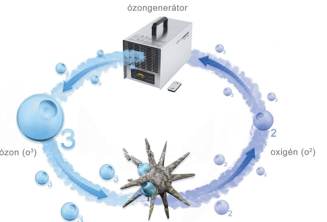 Ózongenerátor működése – az ózon oxigénné bomlik és elpusztítja a kórokozókat